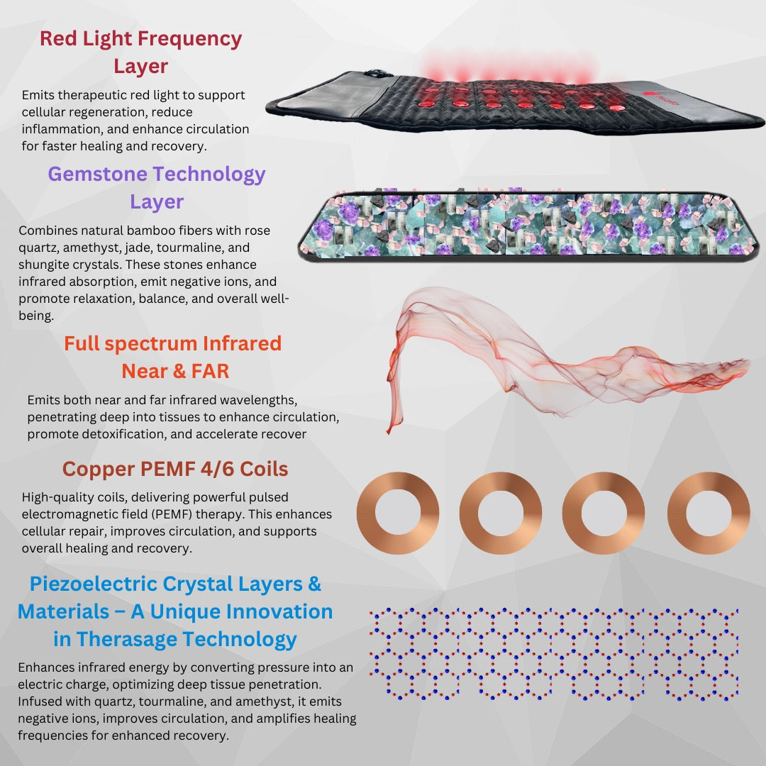 TheraPro™ PEMF, Infrared &amp; Red Light Therapy Recovery Pad – Regular